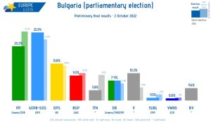 Bulgarijos rinkimų rezultatas